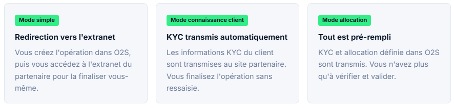 Mode simple (Redirection vers l'extranet)&nbsp;:
Vous créez l'opération dans O2S, puis vous accédez à l'extranet du partenaire pour la finaliser vous-même.

Mode connaissance client (KYC transmis automatiquement)&nbsp;: 
Les informations KYC du client sont transmises au site partenaire. Vous finalisez l'opération sans ressaisie.

Mode allocation (Tout est pré-rempli)&nbsp;: 
KYC et allocation définie dans O2S sont transmis. Vous n'avez plus qu'à vérifier et valider.